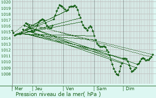 Graphe de la pression atmosphrique prvue pour Burosse-Mendousse