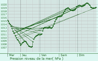 Graphe de la pression atmosphrique prvue pour Fimnil