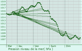 Graphe de la pression atmosphrique prvue pour Ferrensac