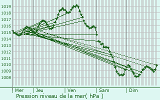 Graphe de la pression atmosphrique prvue pour Bourriot-Bergonce