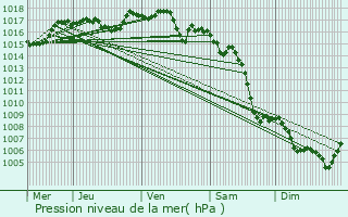 Graphe de la pression atmosphrique prvue pour Valence