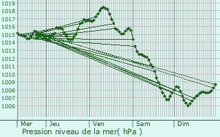 Graphe de la pression atmosphrique prvue pour Saint-Cirq