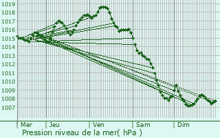 Graphe de la pression atmosphrique prvue pour Cancon