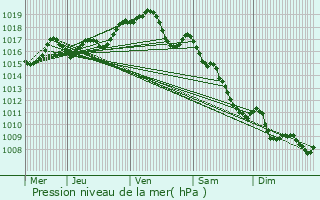 Graphe de la pression atmosphrique prvue pour Saint-Julien-la-Gente