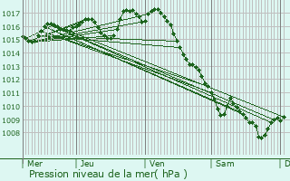 Graphe de la pression atmosphrique prvue pour Sadillac