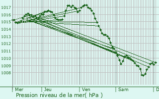 Graphe de la pression atmosphrique prvue pour Cambes