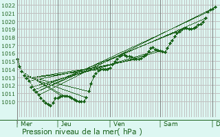 Graphe de la pression atmosphrique prvue pour Rix