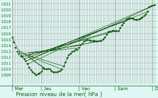 Graphe de la pression atmosphrique prvue pour Pouillenay