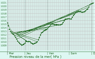 Graphe de la pression atmosphrique prvue pour Montigny-sur-Armanon