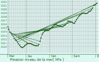 Graphe de la pression atmosphrique prvue pour Bussy-la-Pesle