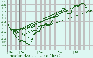 Graphe de la pression atmosphrique prvue pour Bze