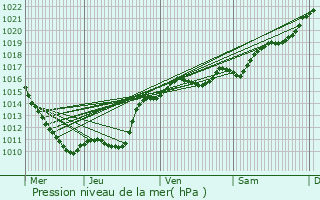 Graphe de la pression atmosphrique prvue pour Saint-Bonnot