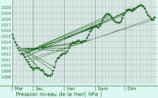 Graphe de la pression atmosphrique prvue pour Renve