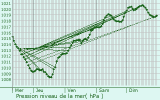 Graphe de la pression atmosphrique prvue pour Darois