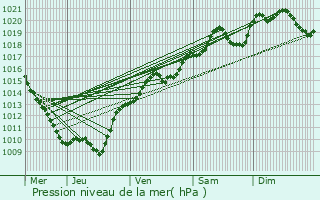 Graphe de la pression atmosphrique prvue pour Grosbois-en-Montagne