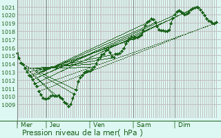 Graphe de la pression atmosphrique prvue pour Soussey-sur-Brionne