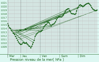 Graphe de la pression atmosphrique prvue pour Thoisy-le-Dsert