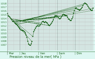 Graphe de la pression atmosphrique prvue pour Donzre