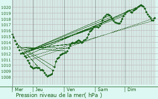 Graphe de la pression atmosphrique prvue pour Perrigny-sur-l