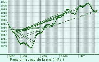 Graphe de la pression atmosphrique prvue pour Messanges