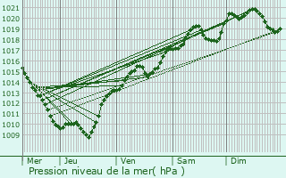 Graphe de la pression atmosphrique prvue pour Allerey