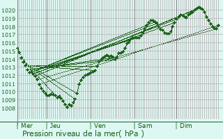 Graphe de la pression atmosphrique prvue pour Bessey-ls-Citeaux