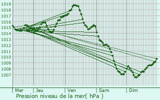 Graphe de la pression atmosphrique prvue pour Quint-Fonsegrives