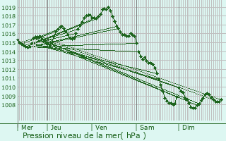 Graphe de la pression atmosphrique prvue pour Villefranche-du-Queyran