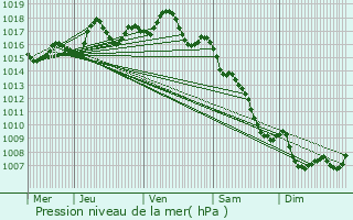 Graphe de la pression atmosphrique prvue pour Objat