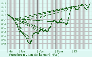 Graphe de la pression atmosphrique prvue pour Laux-Montaux