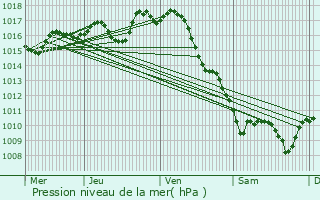 Graphe de la pression atmosphrique prvue pour Laroque