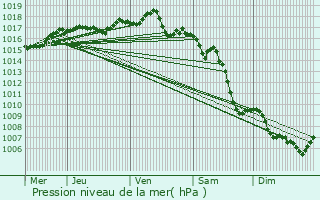 Graphe de la pression atmosphrique prvue pour Beaurepaire