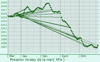 Graphe de la pression atmosphrique prvue pour Boulazac