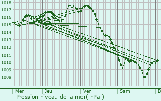 Graphe de la pression atmosphrique prvue pour Cleyrac