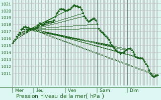 Graphe de la pression atmosphrique prvue pour Le Trait