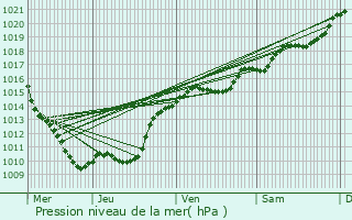 Graphe de la pression atmosphrique prvue pour Montsauche-les-Settons