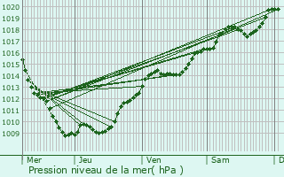 Graphe de la pression atmosphrique prvue pour Gevrey-Chambertin