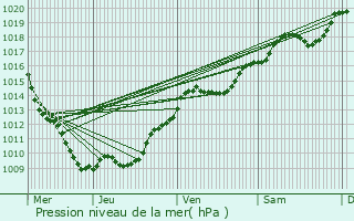 Graphe de la pression atmosphrique prvue pour Boncourt-le-Bois