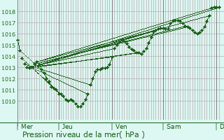 Graphe de la pression atmosphrique prvue pour Tignieu-Jameyzieu