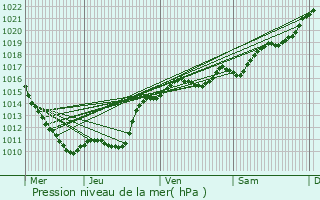 Graphe de la pression atmosphrique prvue pour Giry