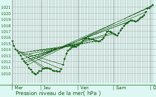 Graphe de la pression atmosphrique prvue pour Saint-Franchy