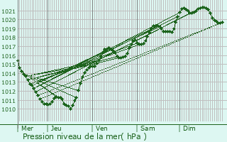 Graphe de la pression atmosphrique prvue pour Raveau