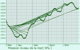 Graphe de la pression atmosphrique prvue pour La Collancelle