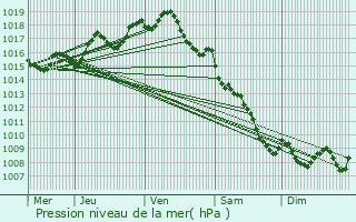 Graphe de la pression atmosphrique prvue pour Flouds