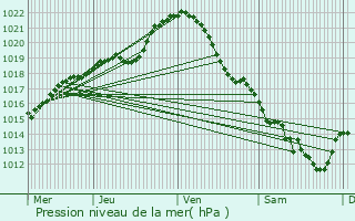 Graphe de la pression atmosphrique prvue pour Saint-Calais