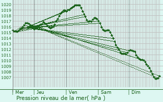 Graphe de la pression atmosphrique prvue pour Liniez