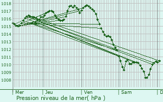 Graphe de la pression atmosphrique prvue pour Saint-Aubin-de-Branne