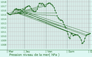 Graphe de la pression atmosphrique prvue pour Grzillac