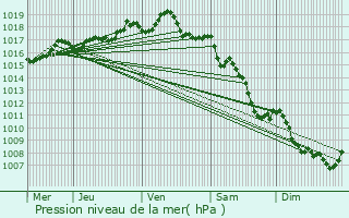 Graphe de la pression atmosphrique prvue pour Saint-Symphorien-sur-Coise