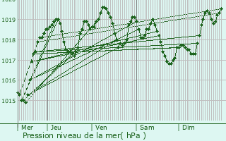 Graphe de la pression atmosphrique prvue pour Montluon